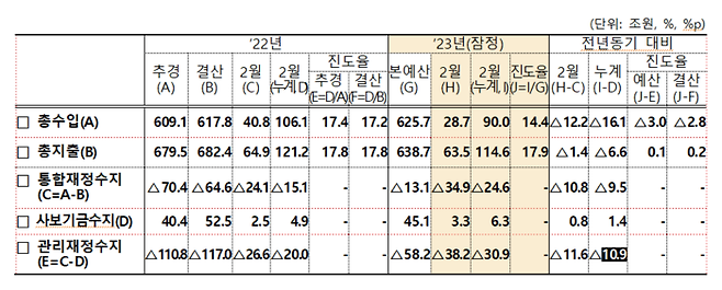 2023년 2월 재정수지 누계액. 기획재정부 제공