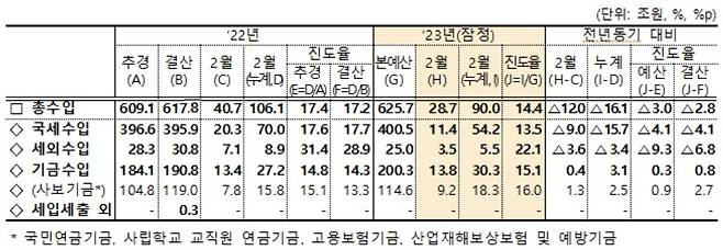 2월 총수입[기획재정부 자료]