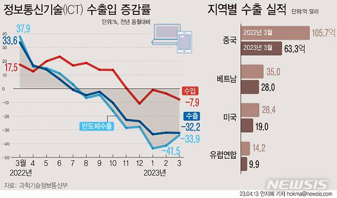 [서울=뉴시스] 지난달 국내 정보통신기술(ICT) 산업 수출 규모가 157억8000만 달러를 기록했다. 전년 동월 대비 32.2% 감소한 수치다. 국가별로는 중국(홍콩 포함)에 수출액이 63억3000만 달러로 전년 동월 대비 40.1% 줄었다. (그래픽=안지혜 기자)  hokma@newsis.com