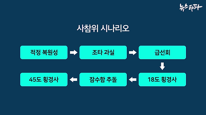 ▲ 사참위의 잠수함 추돌설 최종 시나리오