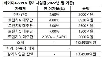 (자료=와이디427PFV 감사보고서)