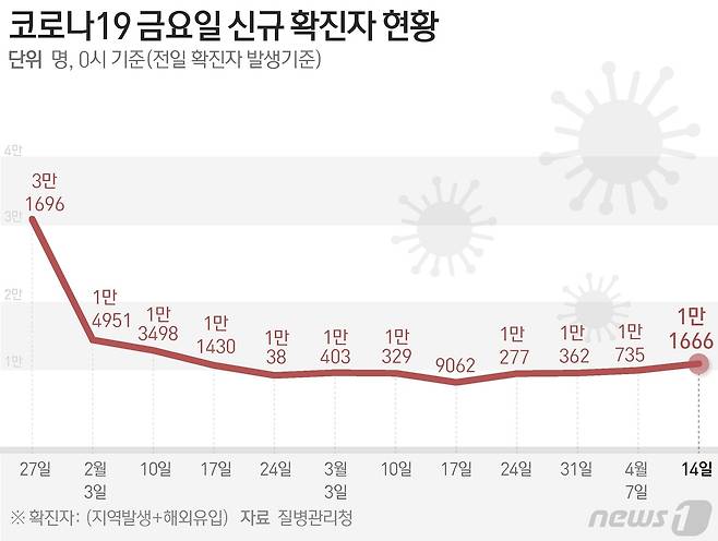 질병관리청 중앙방역대책본부(방대본)는 14일 0시 기준 신종 코로나바이러스 감염증(코로나19) 신규 확진자가 1만1666명 발생했다고 밝혔다. ⓒ News1 김지영 디자이너