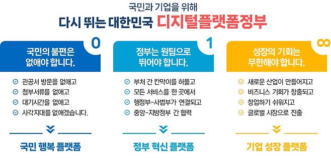 대통령 직속 디지털플랫폼정부위원회는 과학기술정보통신부, 개인정보보호위원회와 함께 '디지털플랫폼정부 실현계획 보고회'를 개최했다고 14일 밝혔다.(위원회 제공)