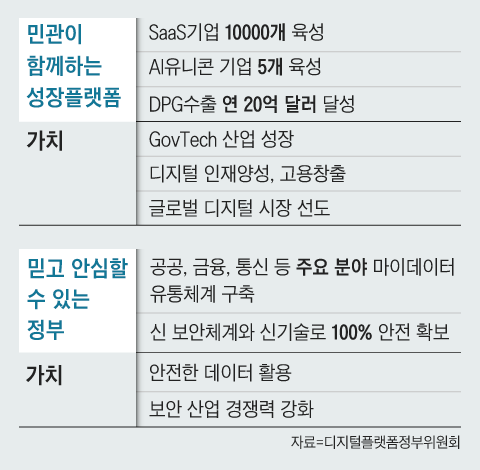 디지털플랫폼정부위원회가 14일 발표한 디지털플랫폼정부 실현 계획