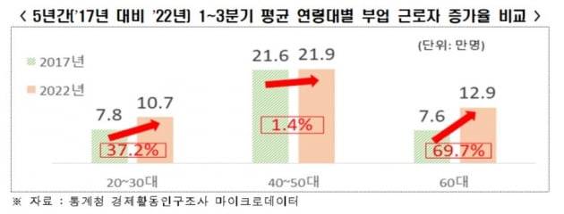 전국경제인연합회에서 분석한 연령대별 부업 근로자 증가 동향. 2030세대 부업이 늘어난 이유는 고용 불안전성 탓이 컸다. 전경련 제공