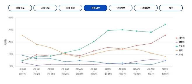 동해 남부