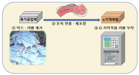 돼지고기 박스갈이 사건 범행 구조도 - 돼지고기 박스갈이 사건 범행 구조도. 대전지검 제공