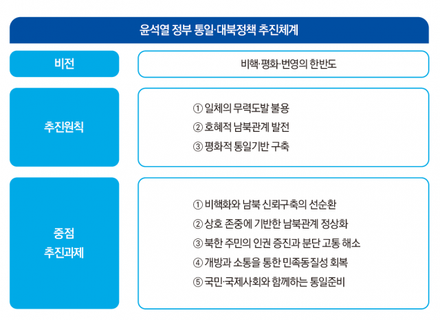 2023 통일백서 발췌. 자료=통일부