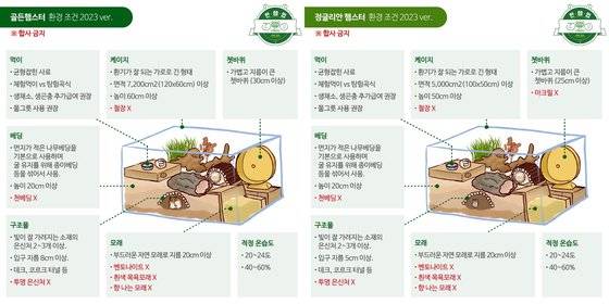 골든햄스터와 정글리안(드워프)햄스터의 적절한 양육 환경 조건표. 사진 한국햄스터보호협회