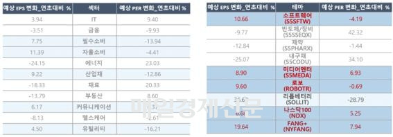 섹터별 예상 PER