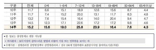 연령별 인플루엔자 의사환자분율. 질병관리청