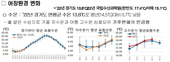 경기도해양수산자원연구소 어장환경 변화 조사 결과