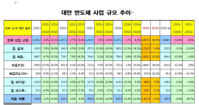 지난해 대만 반도체 사업 규모. 하반기부터 극심한 IT와 반도체 수요 부진이 있었지만 현지 파운드리 업계를 중심으로 매출을 잘 방어해내는 모습입니다. 지난해 대반 반도체 산업은 전년비 18.5% 성장한 4조 8370억 대만달러(약 207조원)를 기록했습니다. 자료=대만반도체산업협회