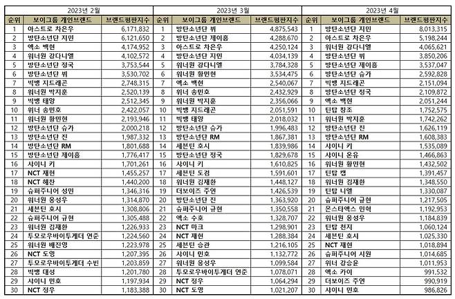 '빌보드 1위' 방탄소년단 지민, 4월 보이그룹 개인 브랜드평판 1위