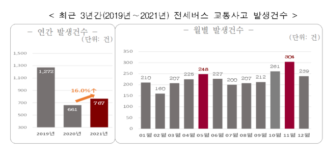 최근 3년간 전세버스 교통사고는 모두 2700건이 발생했고 월별 건수는 상반기엔 5월이, 하반기엔 11월이 가장 많은 것으로 집계됐다. 제공=국토교통부