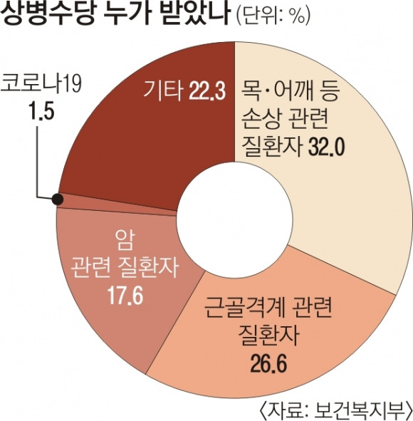 1단계 시범사업 상병수당 누가 받았나 보건복지부 제공