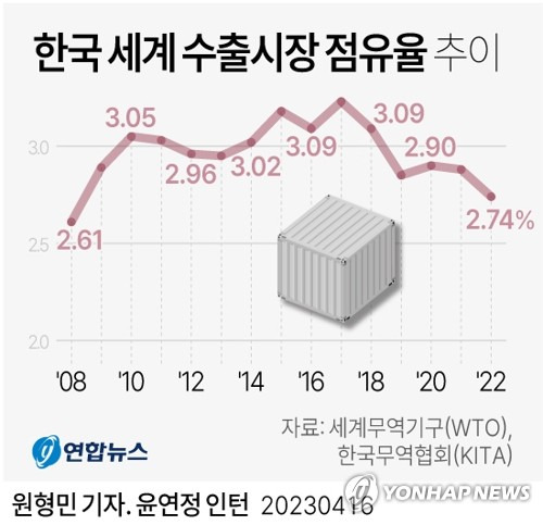 [그래픽] 한국 세계 수출시장 점유율 추이 (서울=연합뉴스) 원형민 기자 = circlemin@yna.co.kr
    페이스북 tuney.kr/LeYN1 트위터 @yonhap_graphics