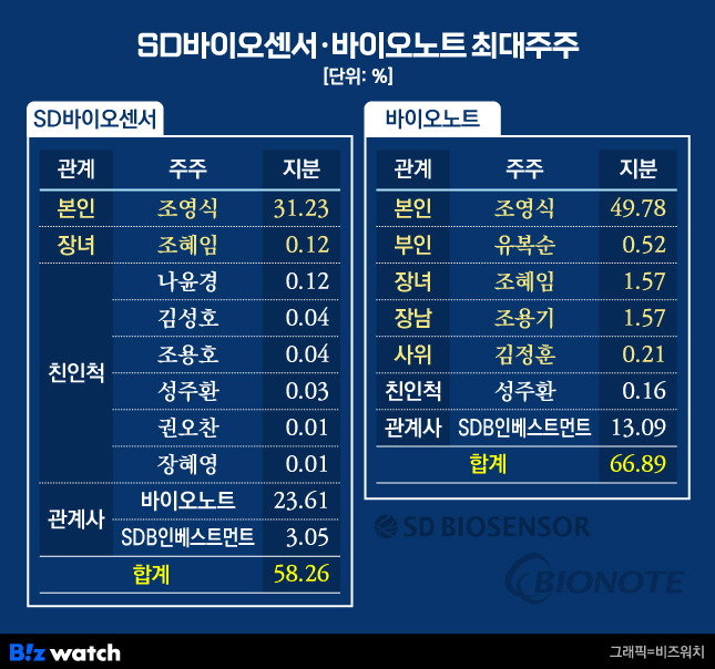 SD바이오센서, 바이오노트 최대주주