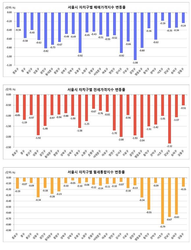 한국부동산원 제공