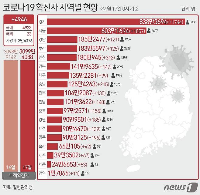 17일 질병관리청 중앙방역대책본부에 따르면 이날 0시 기준 국내 코로나19 누적 확진자는 4946명 증가한 3099만4088명으로 나타났다. 신규 확진자 4946명(해외 유입 23명 포함)의 신고 지역은 서울 1057명, 부산 125명, 대구 99명, 인천 312명(해외 7명), 광주 196명, 대전 139명, 울산 42명, 세종 53명, 경기 1744명(해외 1명), 강원 185명, 충북 155명, 충남 215명, 전북 130명, 전남 148명, 경북 147명(해외 3명), 경남 121명(해외 1명), 제주 67명, 검역 과정 11명이다. ⓒ News1 윤주희 디자이너