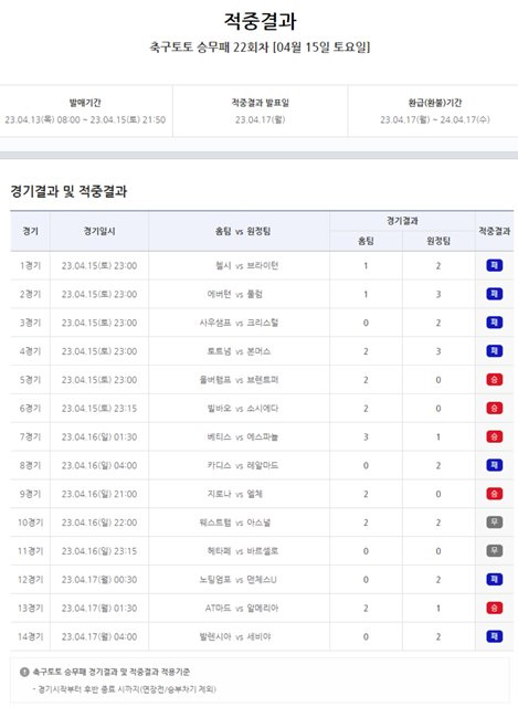 축구토토 승무패 22회차 적중 결과.