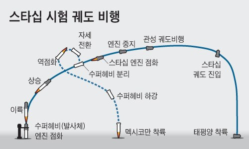 스타십 시험 궤도 비행