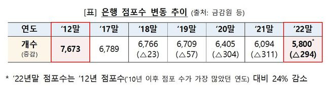 은행 점포수 변동 추이. ⓒ금융위원회