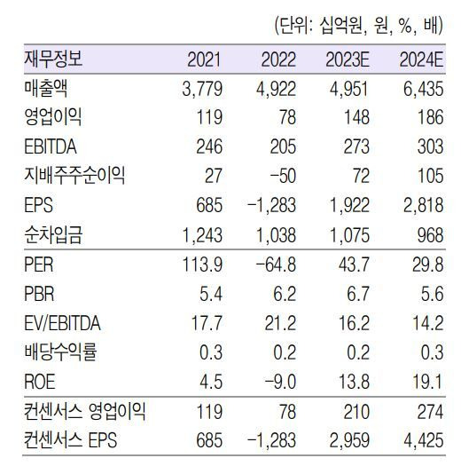 호텔신라, 올해 실적 상저하고 예상...목표가↑- 흥