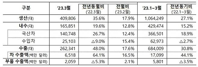 "한국차, 베리굿"..3월 車 수출 65억달러, 역대