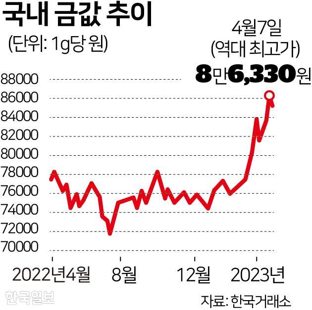 국내 금값 추이. 그래픽=박구원 기자