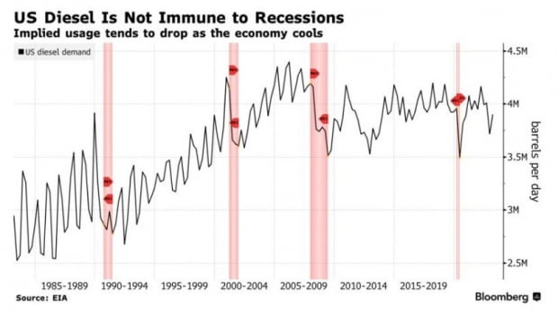 경기둔화 국면마다 급감한 미국 디젤 수요