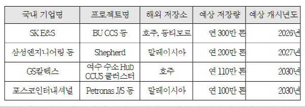 국내 기업의 해외 CCS 사업현황. 전경련