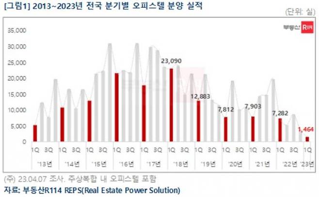 자료=부동산R114