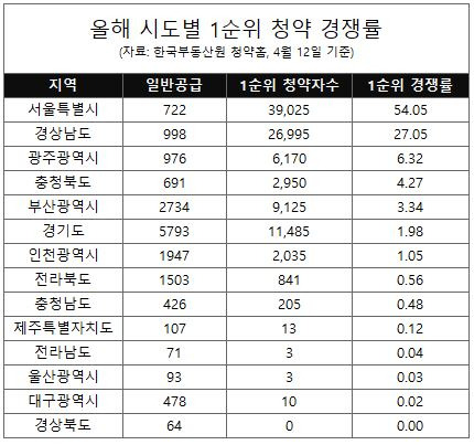 올해 시도별 1순위 청약 경쟁률 /사진=리얼투데이