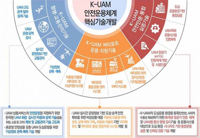 '한국형 도심항공교통(K-UAM) 안전운영체계 핵심기술개발 사업' 인포그래픽 /사진제공=국토교통부