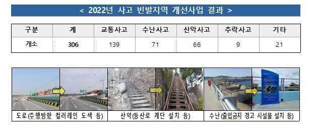 [서울=뉴시스] 2022년 사고빈발지역 개선 사업(자료=소방청 제공) 2023.04.17. photo@newsis.com *재판매 및 DB 금지