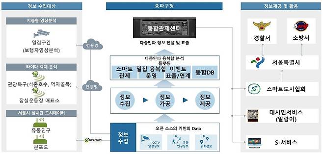 송파구, 다중인파 분석 플랫폼 목표 구성도 [송파구 제공. 재판매 및 DB 금지]