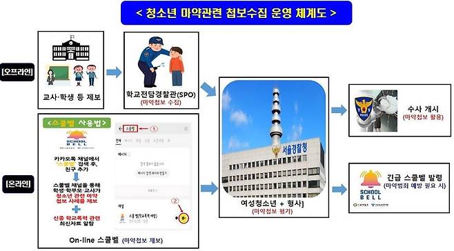 청소년 마약관련 첩보수집 운영 체계도 [서울경찰청 제공. 재판매 및 DB 금지]