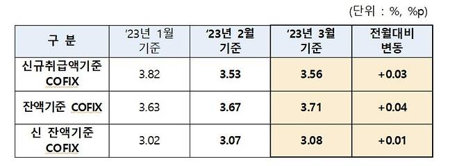 코픽스 추이 [은행연합회 제공.재판매 및 DB 금지]