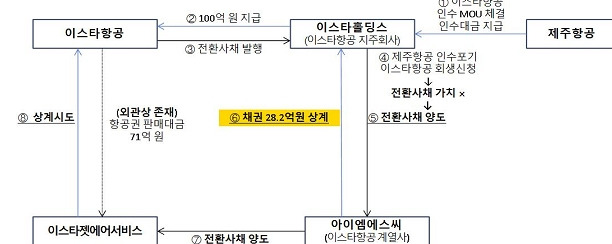 이스타항공 전환사채 발행 과정 [전주지검 제공]