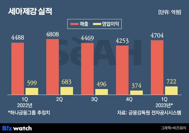 /그래픽=비즈워치.