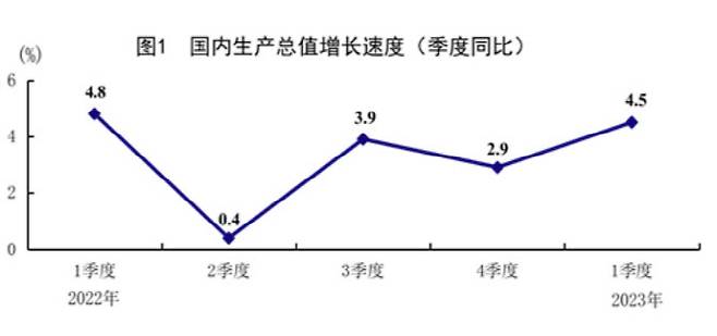 중국 최근 1년 분기별 국내총생산 증가율(출처=중국 국가통계국)