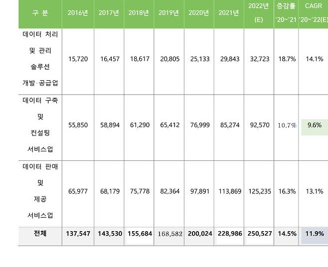 2016~2022(E) 데이터산업 시장규모 요약 (단위 : 억원) 출처: 과기정통부