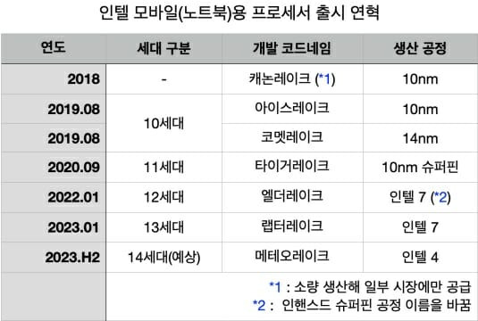 2018-2023 인텔 모바일용 프로세서 출시 연혁. (정리=지디넷코리아)