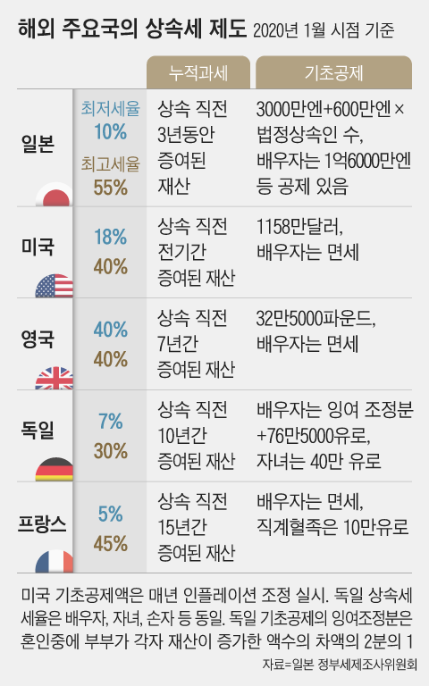 미국의 상속세 공제 한도는 물가 상승률에 따라 조정되며 2022년부터는 1206만달러까지 높아졌다. 수퍼리치가 아니면 상속세가 거의 없는 셈이나 마찬가지다./그래픽=조선디자인랩 이연주