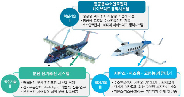 경상국립대가 과학기술정보통신부가 주관하고 연구개발특구진흥재단이 지원하는 ‘지역혁신 메가프로젝트’ 시범사업에 선정됐다. 경상국립대 제공