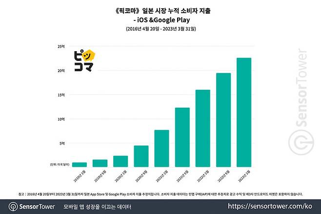 18일 시장조사업체 센서타워 스토어 인텔리전스에 따르면 ‘픽코마’는 일본 시장에서 누적 소비자 지출 약 22억5000만 달러를 달성한 것으로 집계됐다.(사진=센서타워 스토어 인텔리전스) *재판매 및 DB 금지