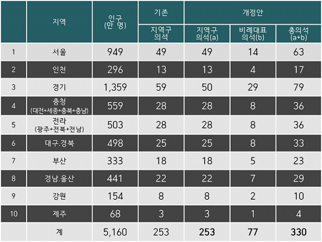 ▲ 표 2. 인구비례에 따른 권역별 의석수 제안: 총 330석 = 지역구 253석 + 비례대표 77석