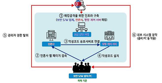 북한 해킹조직 '자라루스', 국내 보안인증 프로그램 해킹 (사진=경찰청 제공, 연합뉴스)