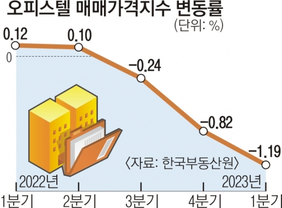 부동산 규제로 주목받았던 오피스텔… 규제 풀리자 애물단지 전락